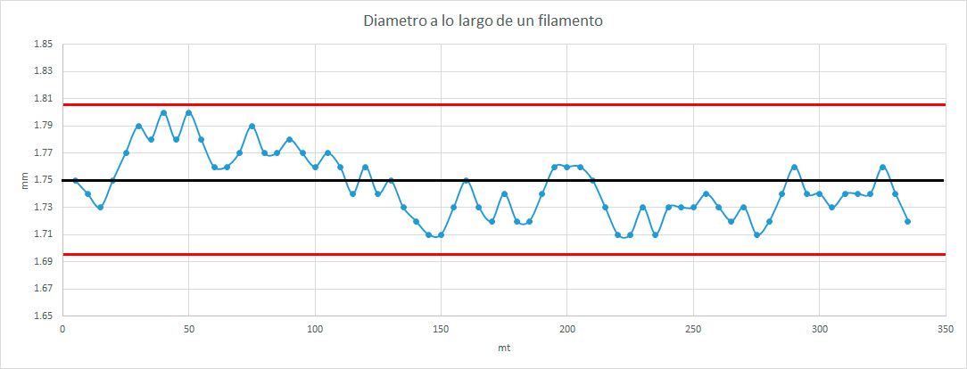 Grafico de distribución de los valores al rededor de la media de 1.75 mm print3x printex printec print3c